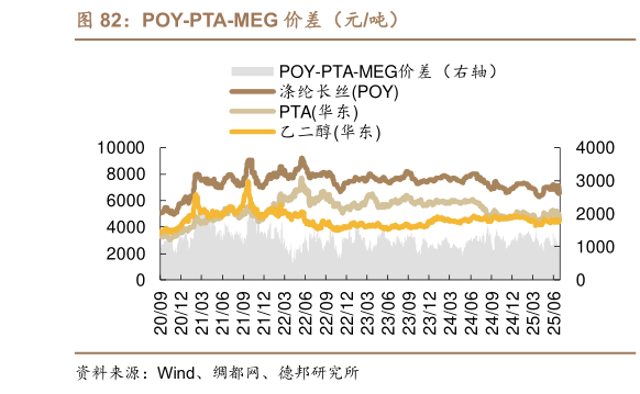 请问一下POY-PTA-MEG 价差（元吨）?