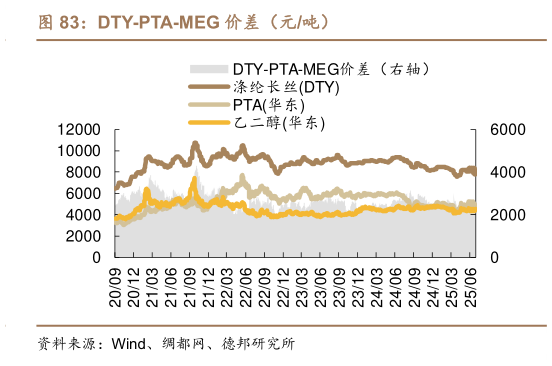 如何解释DTY-PTA-MEG 价差（元吨）?