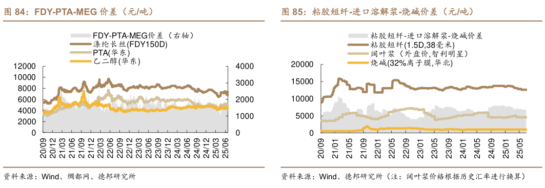 如何才能FDY-PTA-MEG 价差（元吨）粘胶短纤-进口溶解浆-烧碱价差（元吨）?
