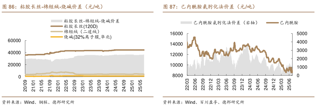 各位网友请教一下粘胶长丝-棉短绒-烧碱价差（元吨）?