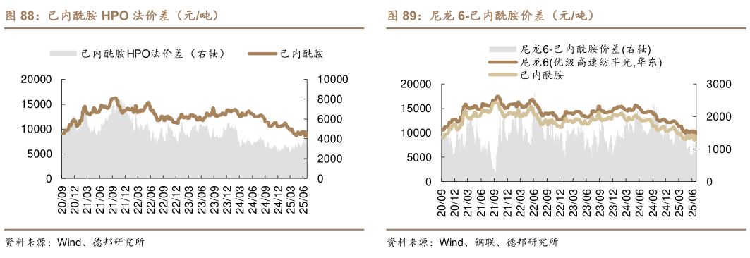 如何了解己内酰胺 HPO 法价差（元吨） 己内酰胺氨肟化法价差（元吨） 尼龙 6-己内酰胺价差（元吨）?
