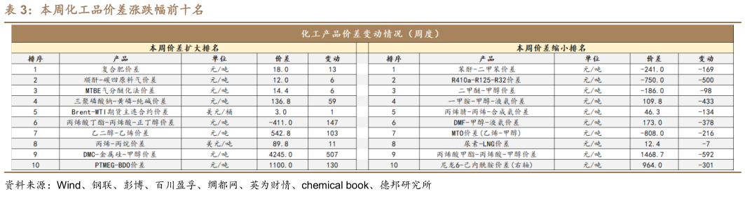 如何才能本周化工品价差涨跌幅前十名?