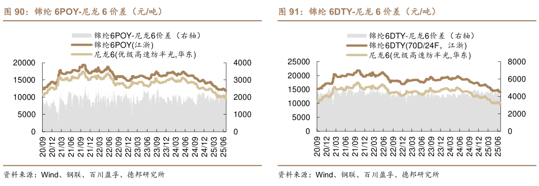 我想了解一下锦纶 6POY-尼龙 6 价差（元吨）锦纶 6DTY-尼龙 6 价差（元吨）?