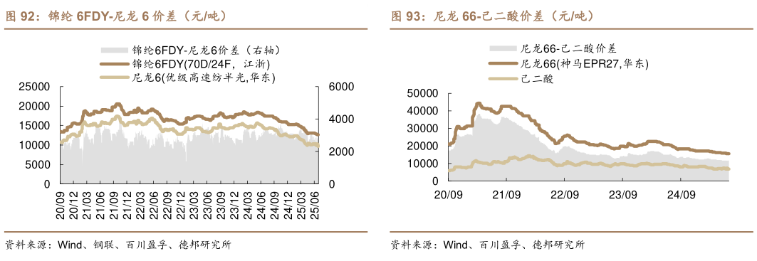 如何看待锦纶 6FDY-尼龙 6 价差（元吨）?