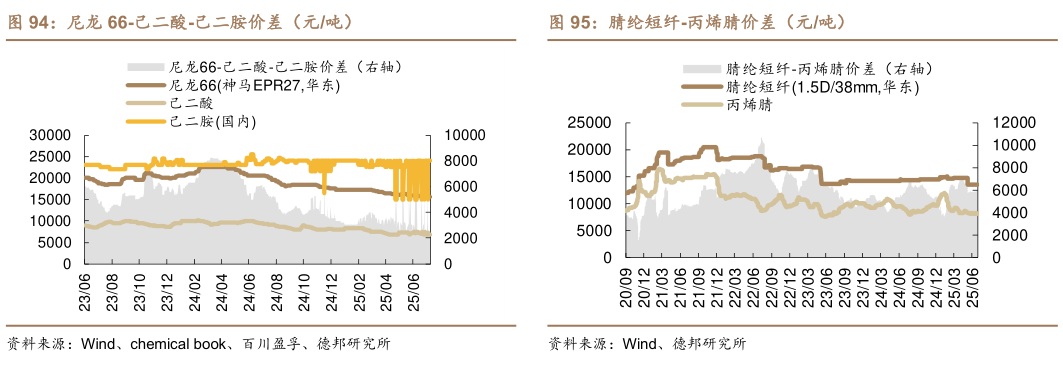 如何才能尼龙 66-己二酸-己二胺价差（元吨） 尼龙 66-己二酸价差（元吨） 腈纶短纤-丙烯腈价差（元吨）?