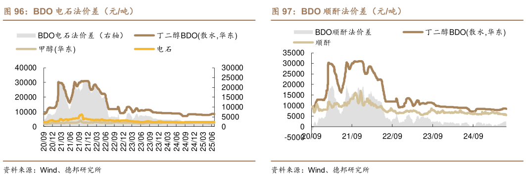 想问下各位网友BDO 电石法价差（元吨）BDO 顺酐法价差（元吨）?