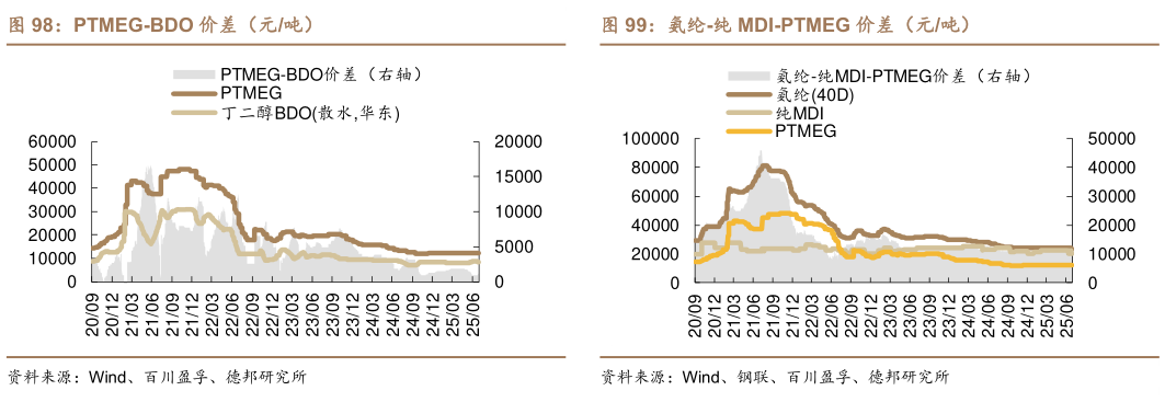 谁知道PTMEG-BDO 价差（元吨）?