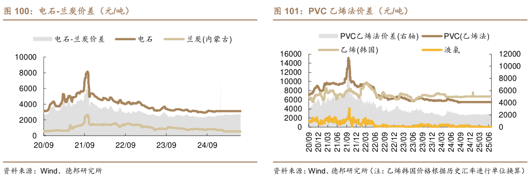 如何了解电石-兰炭价差（元吨） 氨纶-纯 MDI-PTMEG 价差（元吨） PVC 乙烯法价差（元吨）?