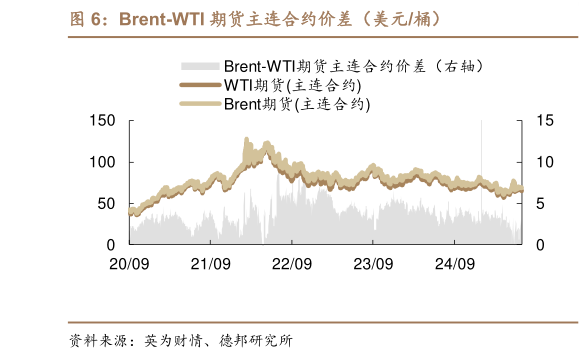 如何了解Brent-WTI 期货主连合约价差（美元桶）?