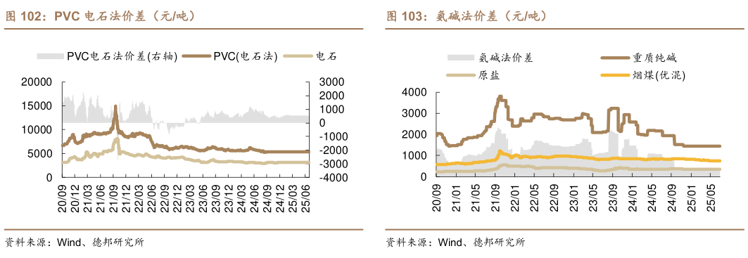 请问一下PVC 电石法价差（元吨）氨碱法价差（元吨）?