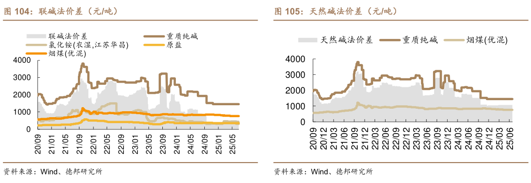 一起讨论下联碱法价差（元吨）?