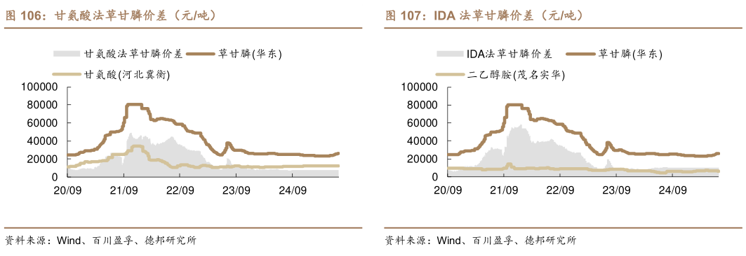如何解释甘氨酸法草甘膦价差（元吨） 天然碱法价差（元吨） IDA 法草甘膦价差（元吨）?