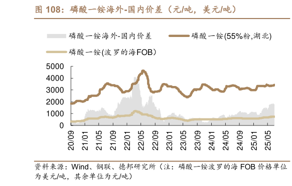我想了解一下磷酸一铵海外-国内价差（元吨，美元吨）?