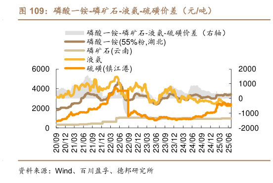 如何了解磷酸一铵-磷矿石-液氨-硫磺价差（元吨）?