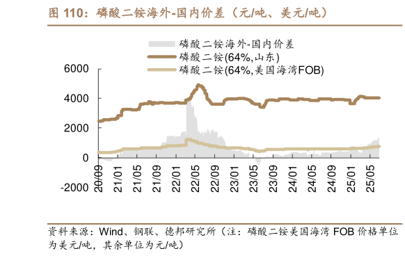 谁能回答磷酸二铵海外-国内价差（元吨、美元吨）?