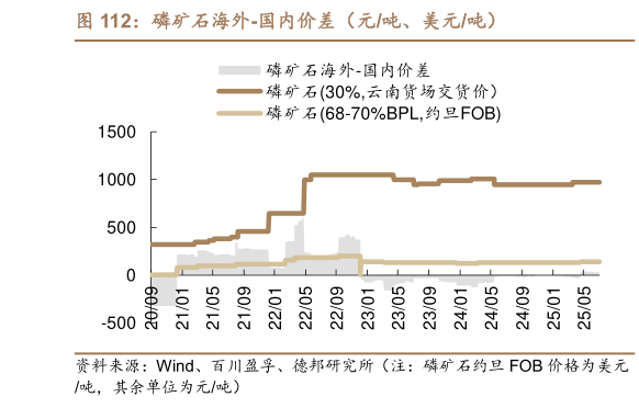我想了解一下磷矿石海外-国内价差（元吨、美元吨）?