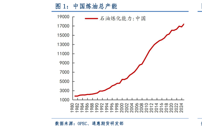 谁知道中国炼油总产能
