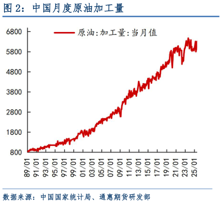 谁能回答中国月度原油加工量