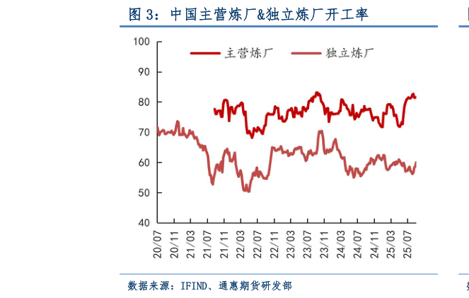 怎样理解中国主营炼厂独立炼厂开工率