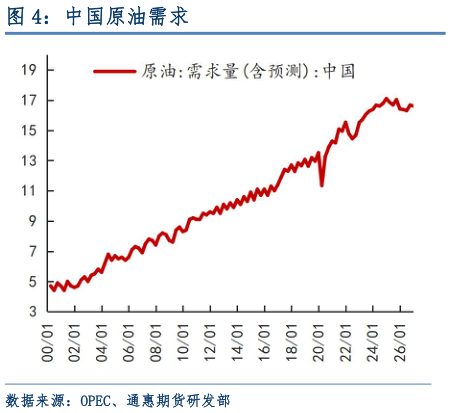 怎样理解中国原油需求