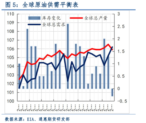 咨询下各位全球原油供需平衡表