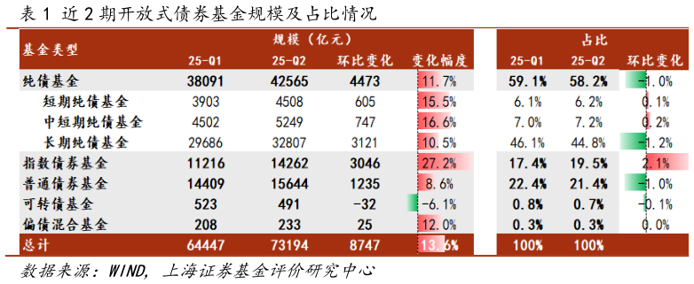 咨询大家近 2 期开放式债券基金规模及占比情况?