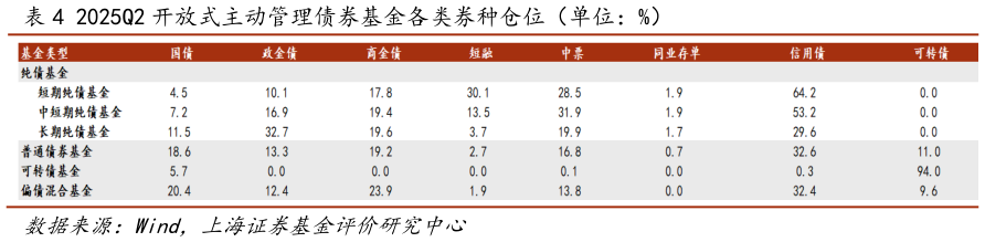 咨询大家2025Q2 开放式主动管理债券基金各类券种仓位（单位：%）?