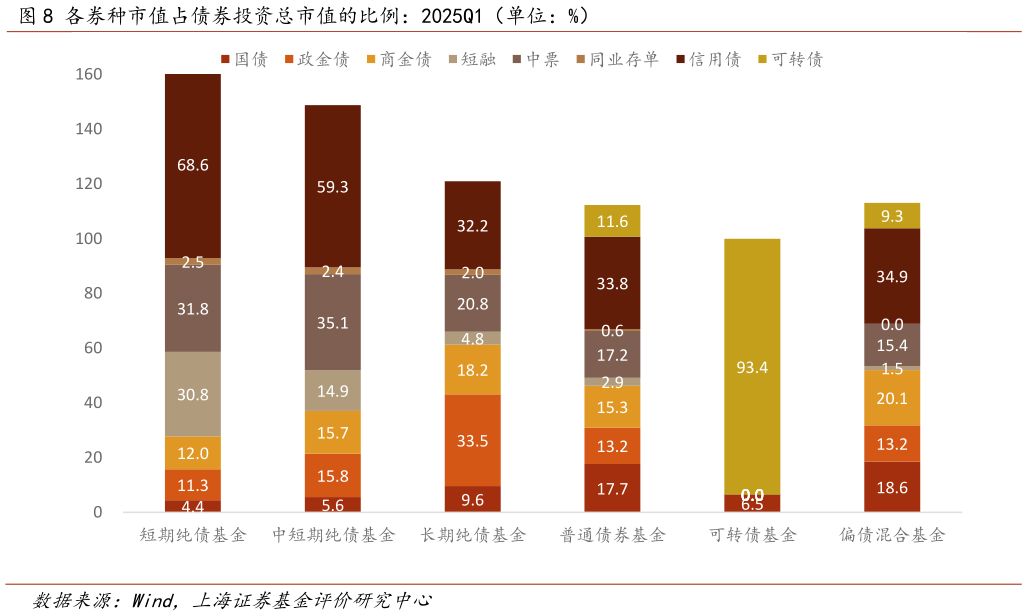 想问下各位网友各券种市值占债券投资总市值的比例：2025Q1（单位：%）?