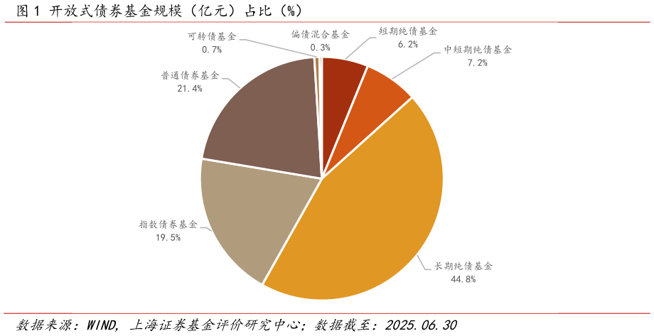 你知道开放式债券基金规模（亿元）占比（%）?
