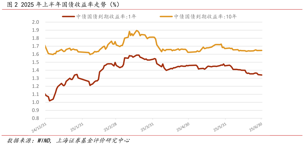请问一下2025 年上半年国债收益率走势（%）?