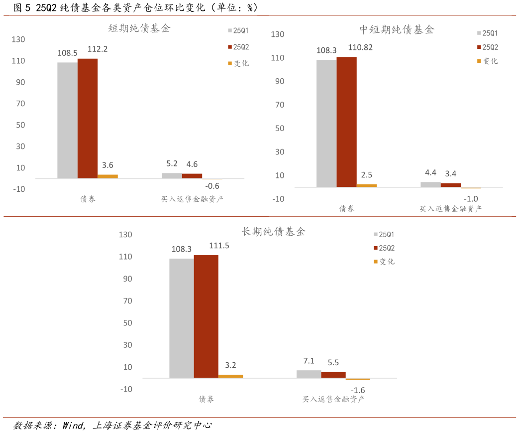 咨询大家25Q2 纯债基金各类资产仓位环比变化（单位：%）?