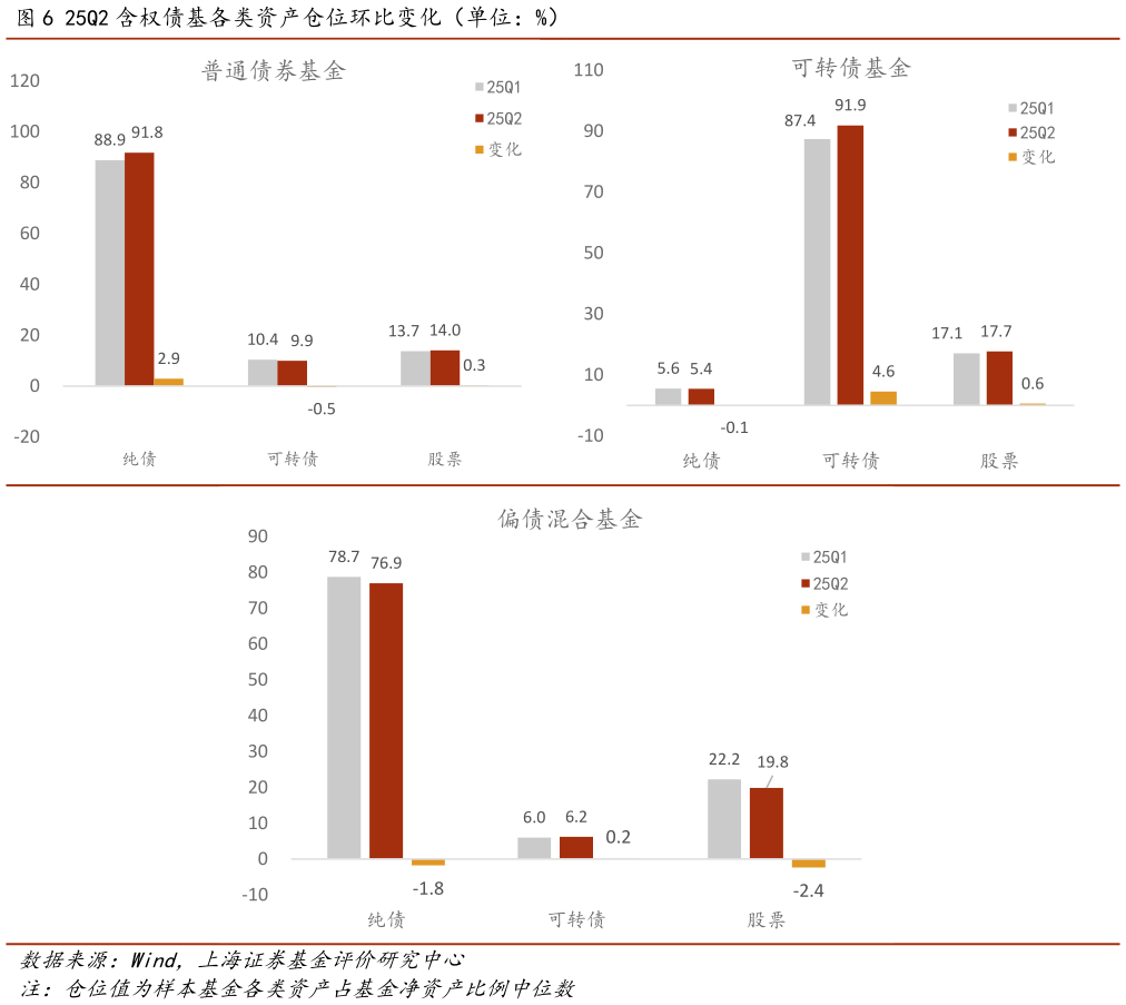 一起讨论下25Q2 含权债基各类资产仓位环比变化（单位：%）?