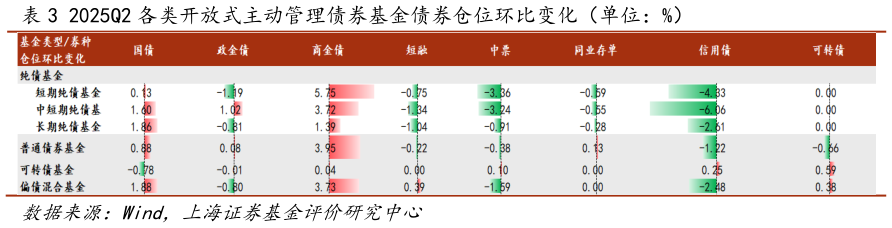 一起讨论下2025Q2 各类开放式主动管理债券基金债券仓位环比变化（单位：%）?