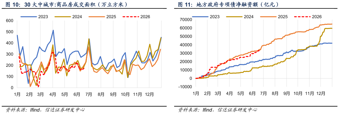 请问一下地方政府专项债净融资额（亿元） ： 五 大 钢 材 品 种 消 费 量 （ 万 吨 ）