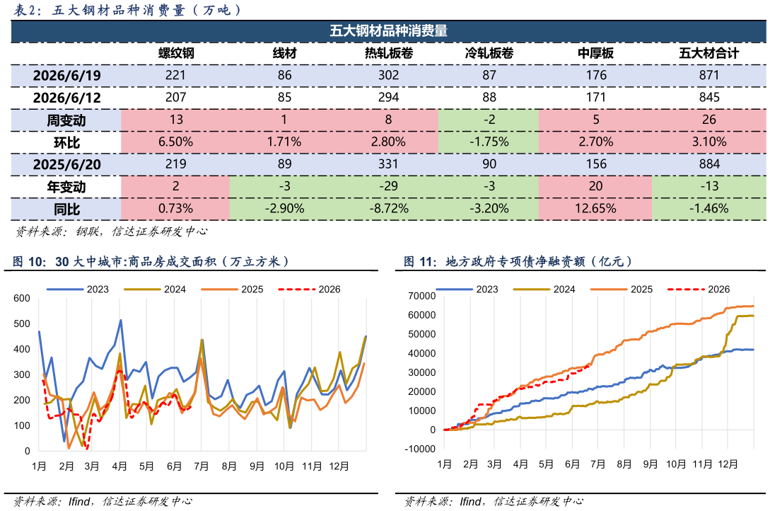 想关注一下： 五 大 钢 材 品 种 消 费 量 （ 万 吨 ）