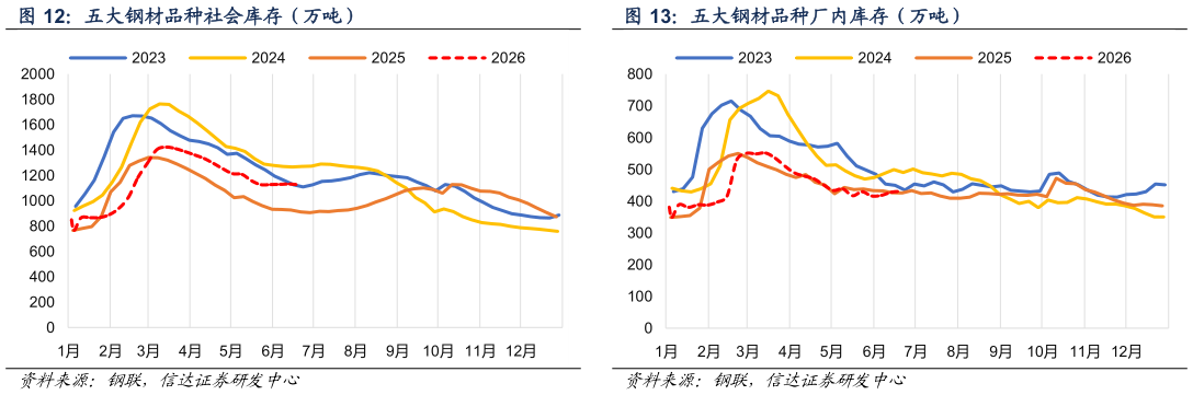 谁能回答五大钢材品种社会库存（万吨） 五大钢材品种厂内库存（万吨）