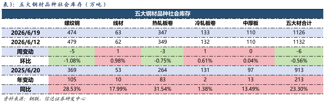 一起讨论下： 五 大 钢 材 品 种 社 会 库 存 （ 万 吨 ）