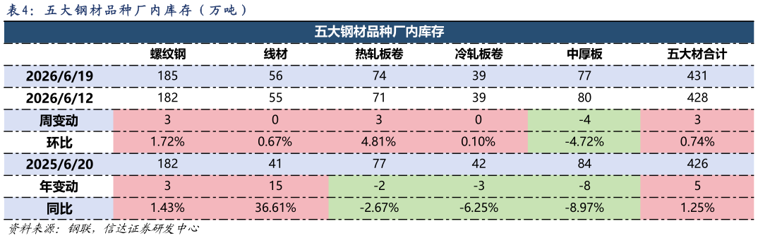我想了解一下： 五 大 钢 材 品 种 厂 内 库 存 （ 万 吨 ）