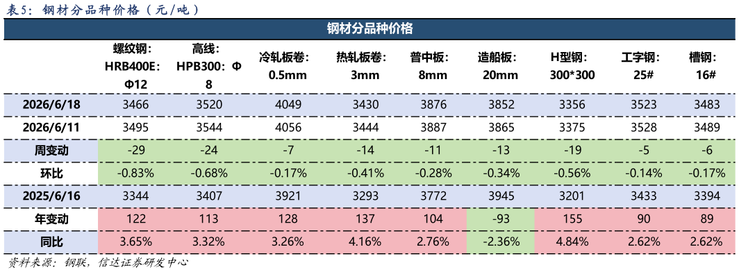 如何看待： 钢 材 分 品 种 价 格 （ 元  吨 ）