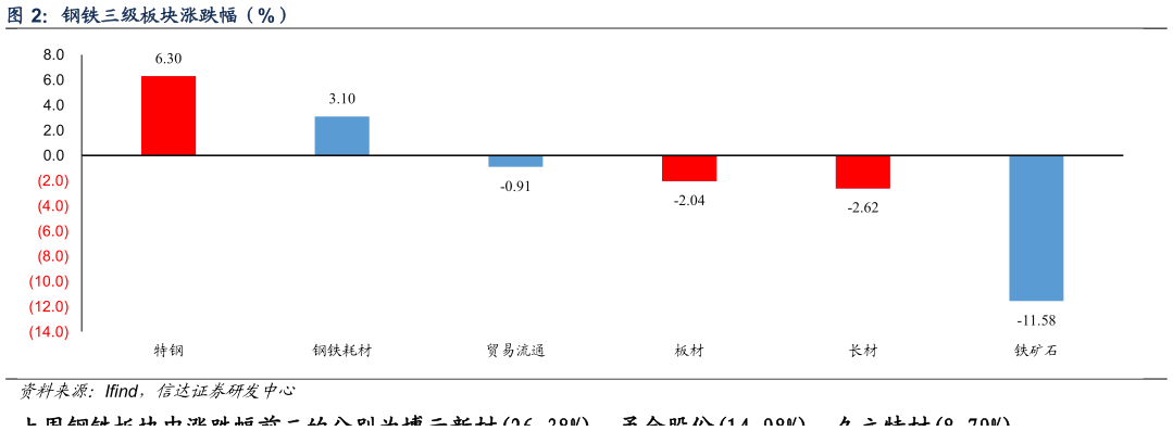 想问下各位网友钢铁三级板块涨跌幅（%）