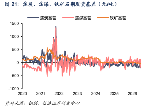 如何了解焦炭、焦煤、铁矿石期现货基差（元吨）