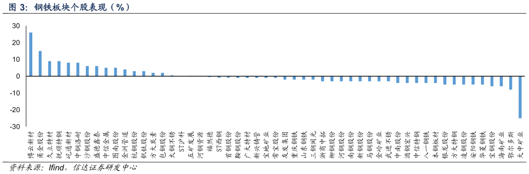 咨询下各位钢铁板块个股表现（%）