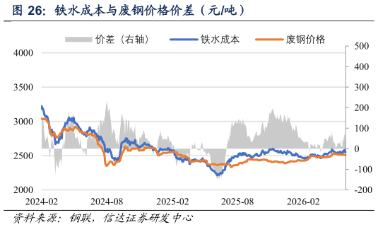 一起讨论下铁水成本与废钢价格价差（元吨）