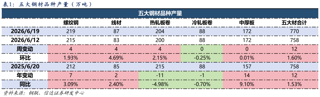 想关注一下： 五 大 钢 材 品 种 产 量 （ 万 吨 ） 五大品种钢材合计产量（万吨）