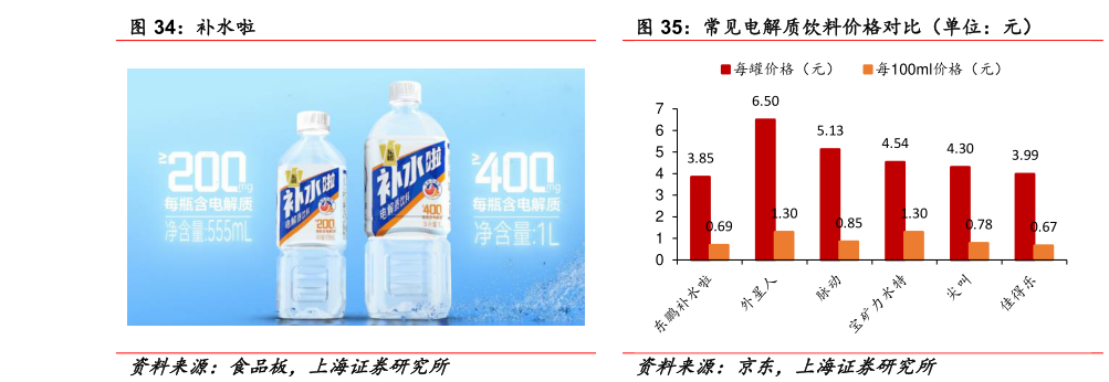 想关注一下补水啦 常见电解质饮料价格对比（单位：元）