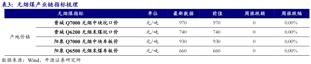 想问下各位网友无烟煤产业链指标梳理