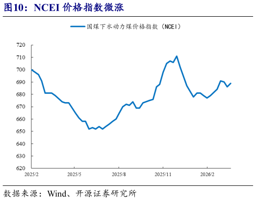 请问一下NCEI 价格指数微涨