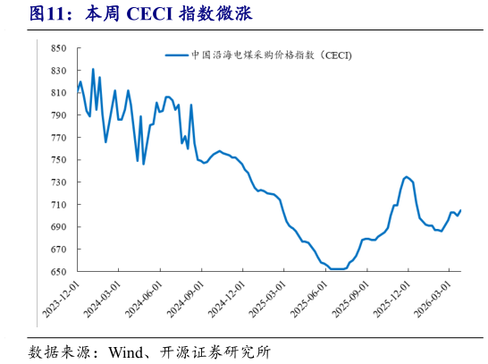 咨询大家本周 CECI 指数微涨