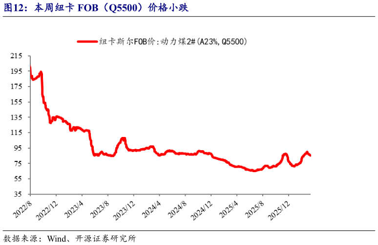 一起讨论下本周纽卡 FOB（Q5500）价格小跌