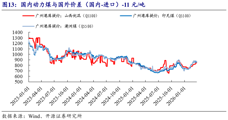 我想了解一下国内动力煤与国外价差（国内-进口）-11 元吨